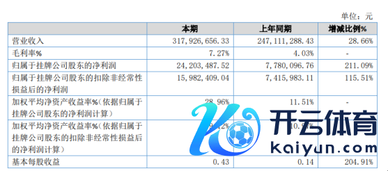 恒源科技2020年净利增长211.09% 金属名目销量增大