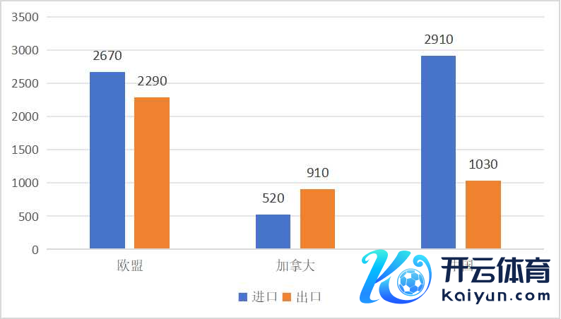 2022年欧盟、加拿大、中国农居品相差口情况（单元：亿好意思元）